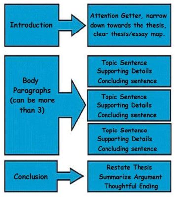 how to write the first body paragraph of an essay: a comprehensive guide for crafting compelling content